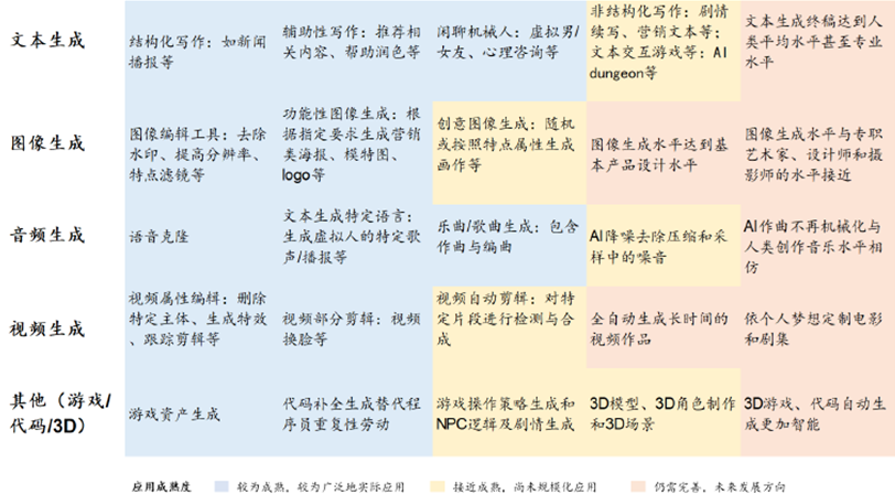 图:AIGC主要下游落地场景 来源:华泰证券