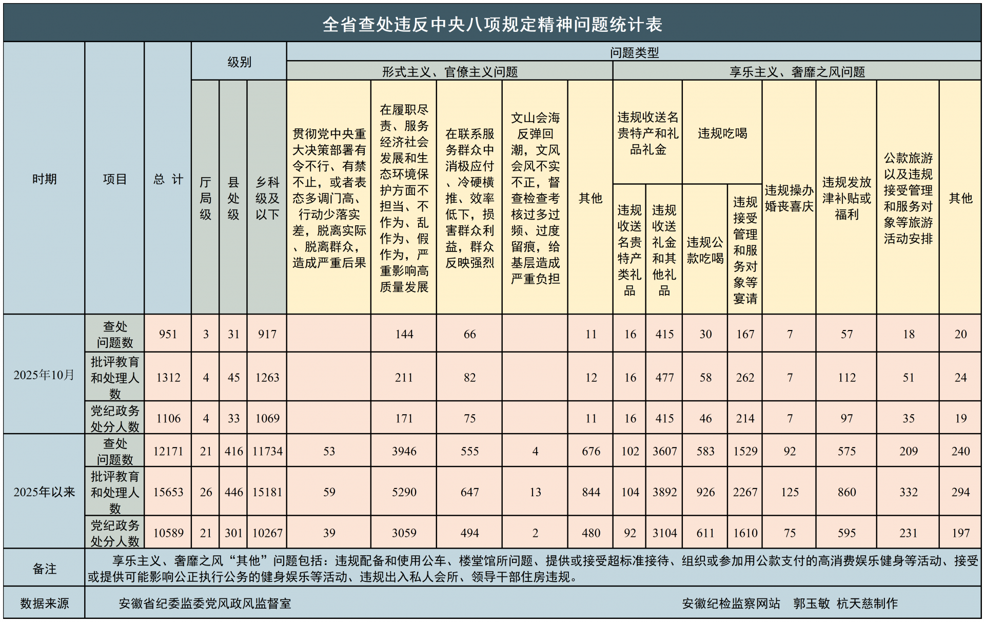 2025年10月全省查处违反中央八项规定精神问题统计指标表