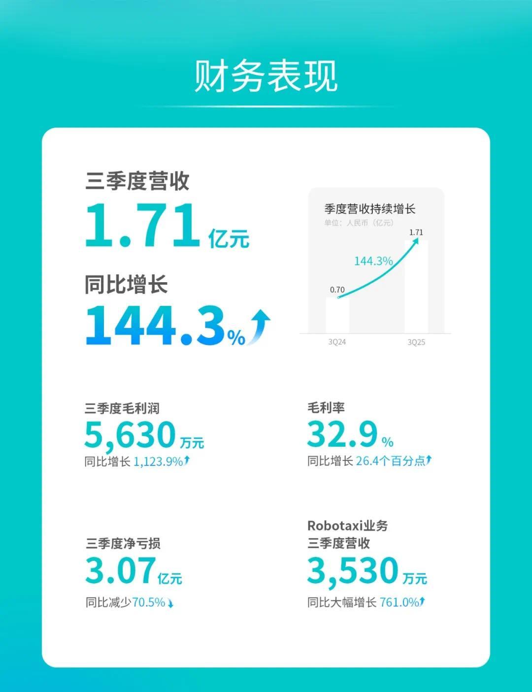 文远知行Q3营收同比增长144.3%,Robotaxi营收同比增长761.0%