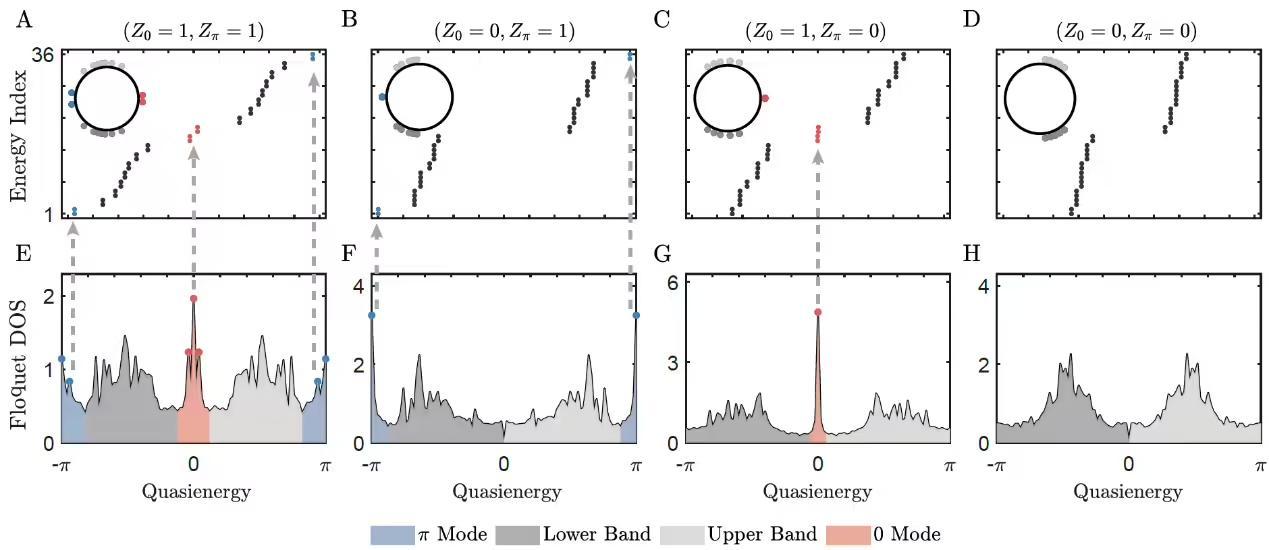 ▲ 实验实现了对于非平衡二阶拓扑物态准能谱信息的探测,与理论预言结果一致。