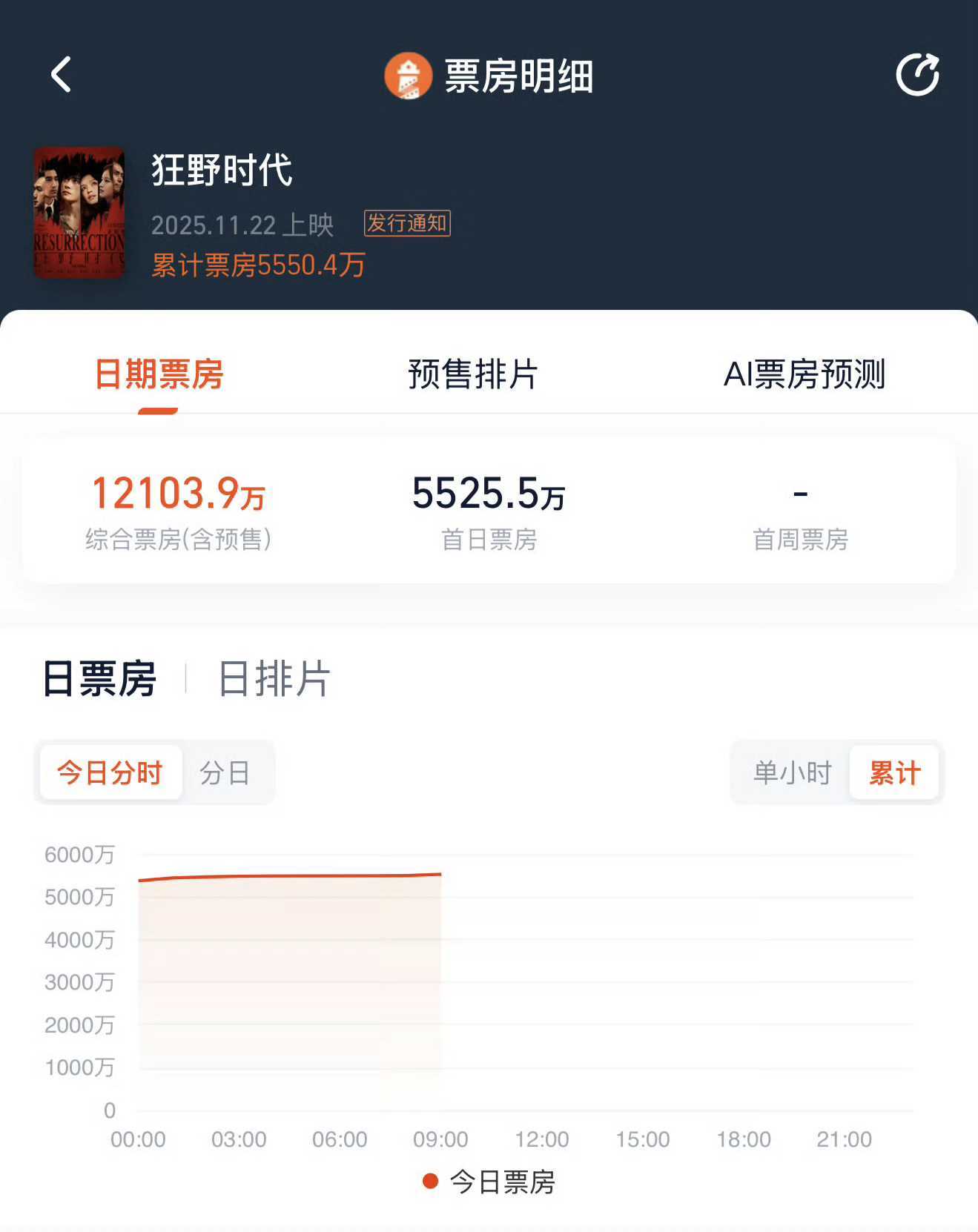 凤凰院线经理指数｜《狂野时代》：懂者沉醉，观者沉睡