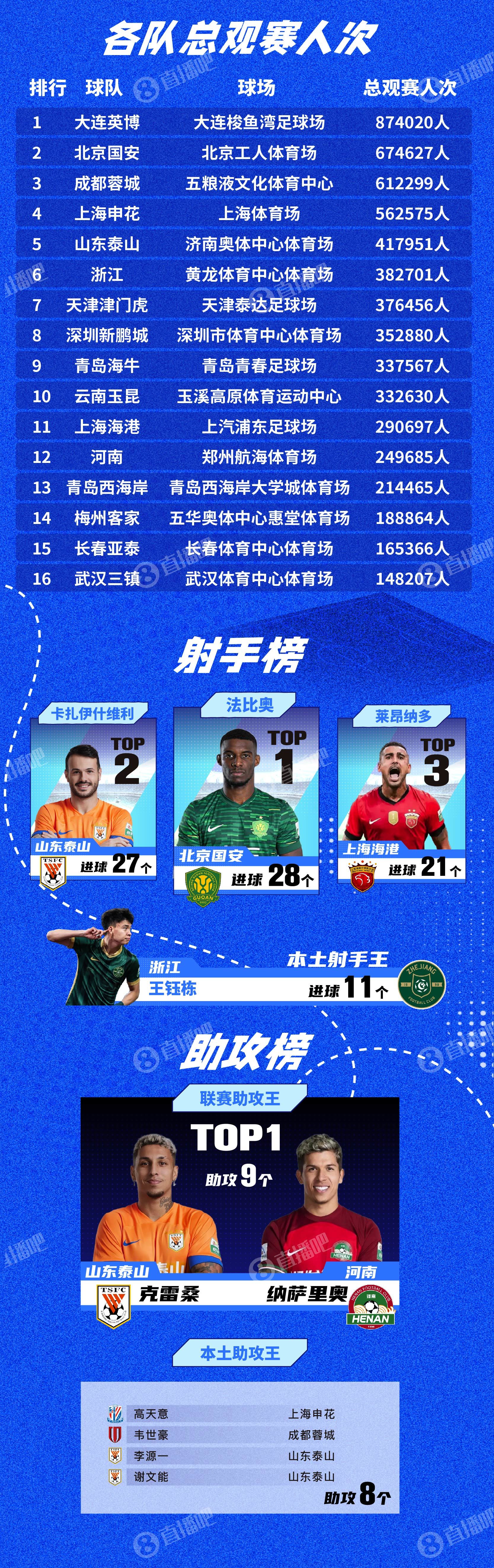 2025赛季中超数据解读:后金元时代,凭什么赢回球迷?