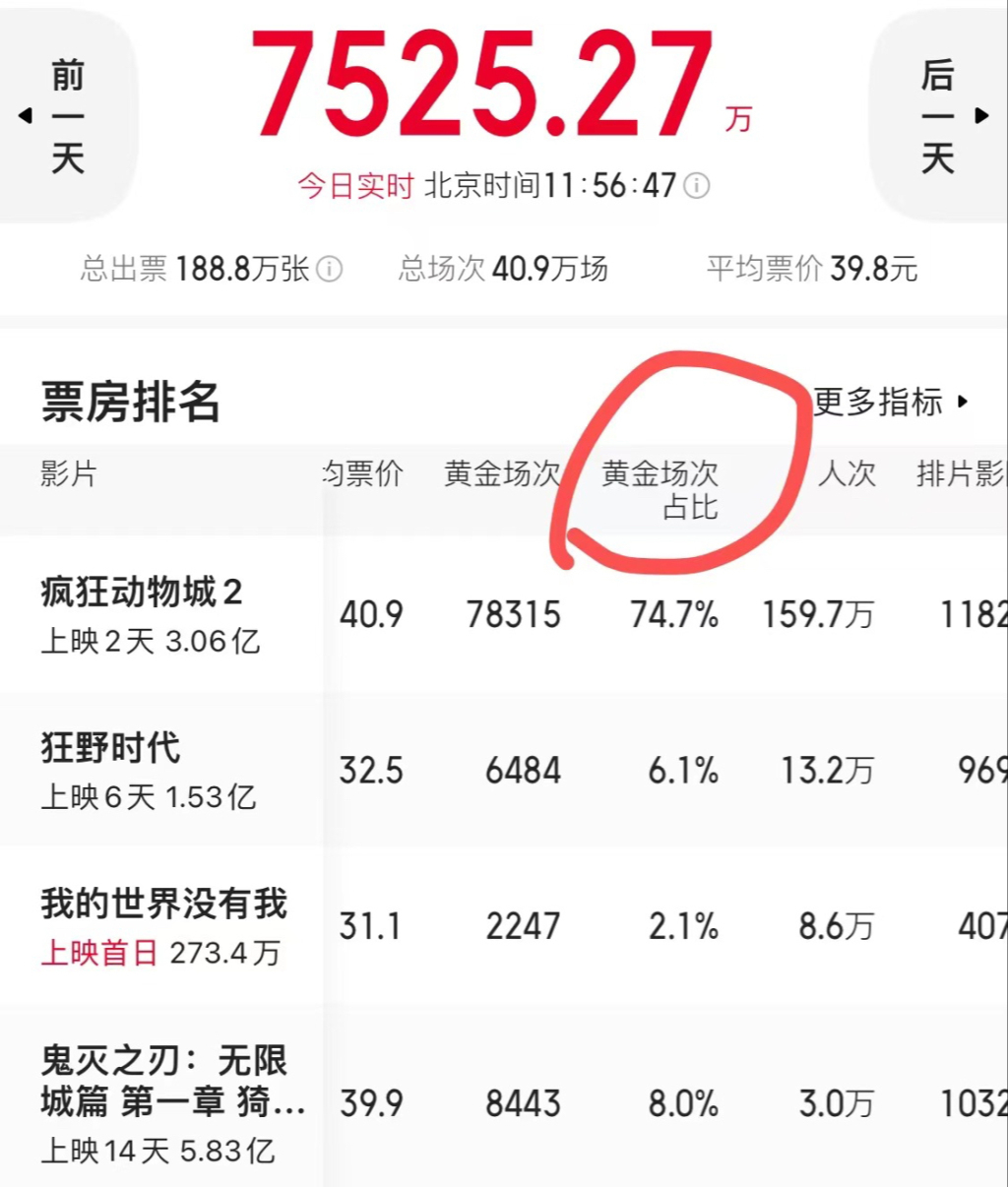 黄金场次占比为6.1%