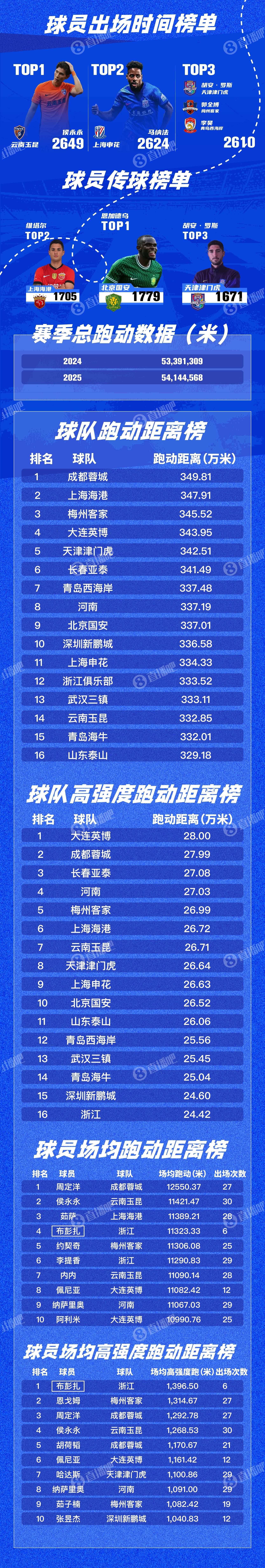 2025赛季中超数据解读:后金元时代,凭什么赢回球迷?