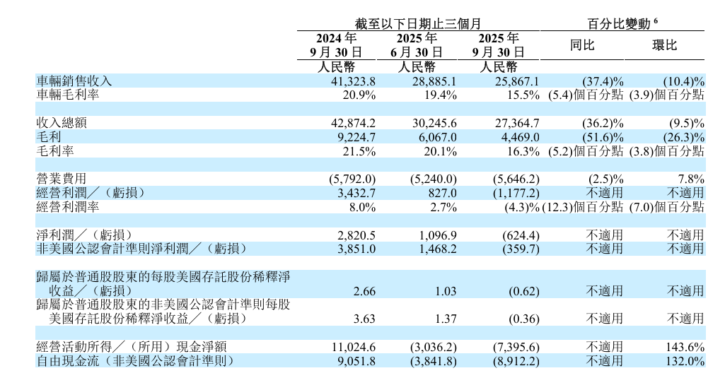理想汽车第三季度净亏损6.24亿元_理想汽车第三季度交付量