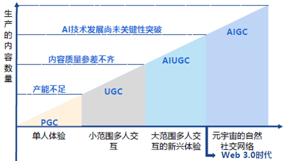 图:内容生产方式的变革来源:国海证券