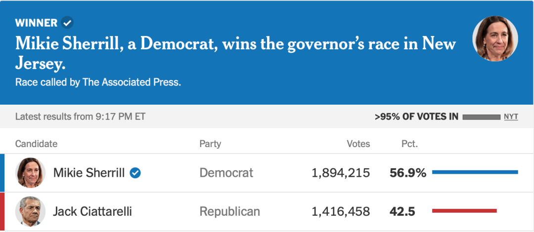 ▎弗吉尼亚州州长竞选计票结果显示,当选州长斯潘伯格得票率