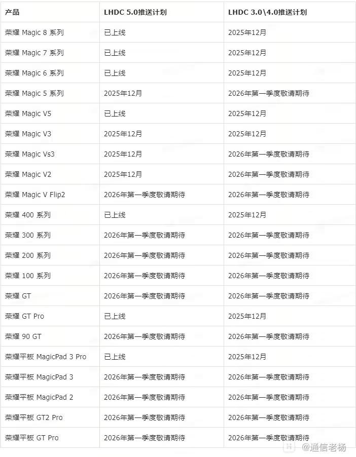 MagicOS10.0 ROM升级蓝牙音频编码LHDC发布计划