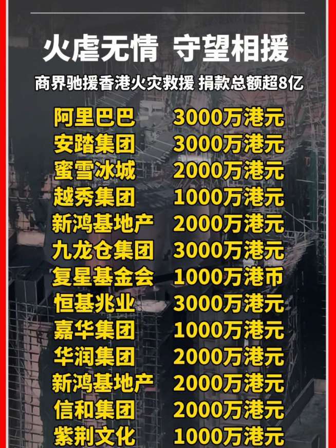 商界捐款驰援香港火灾救援总额超8亿，数字还在不断增加#香港火灾 #捐款 #房企  #大厂 #餐饮