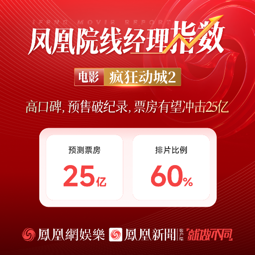 凤凰院线经理指数|《疯狂动物城2》破双纪录,冲击25亿票房! 凤凰院线经理指数|《疯狂动物城2》破双纪录,冲击25亿票房!