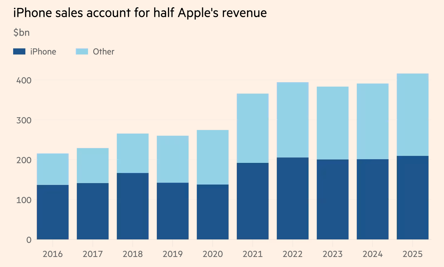 iPhone占苹果总营收一半