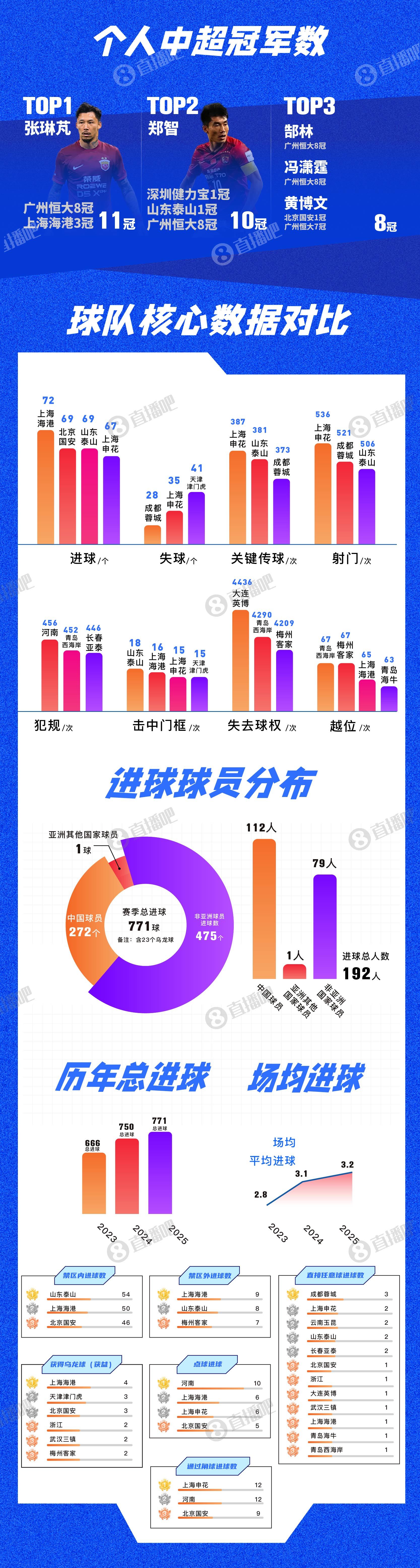 2025赛季中超数据解读:后金元时代,凭什么赢回球迷?
