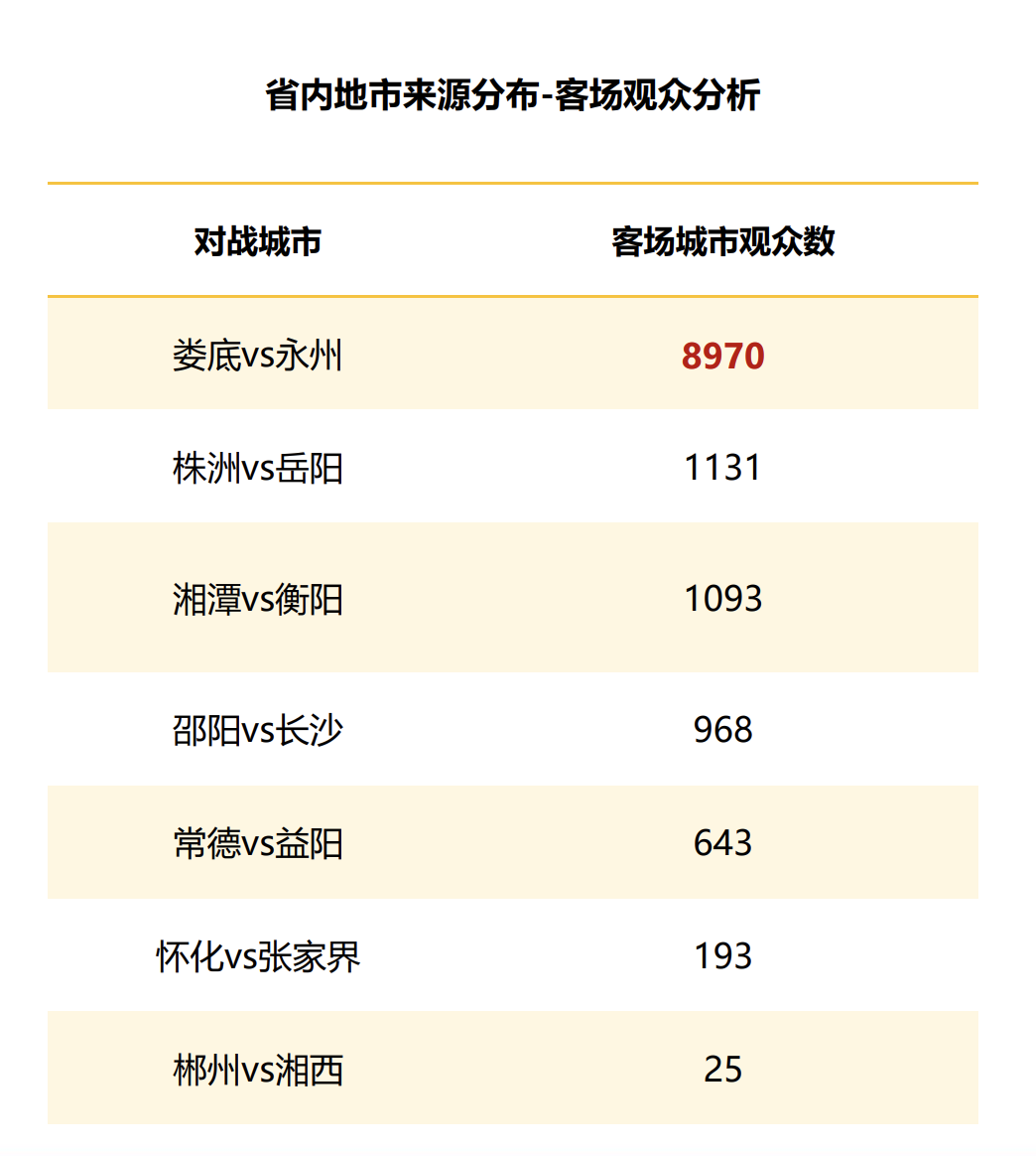 省内客场城市观众数据显示，永州球迷展现出极大的观赛热情。