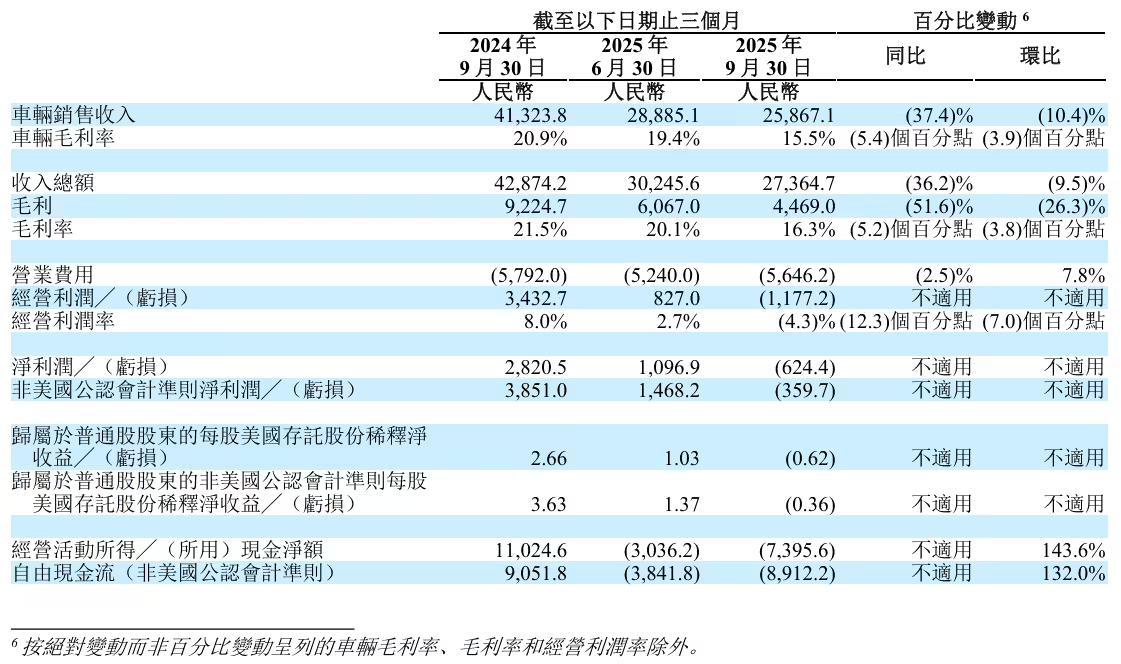 理想汽车公布2025年第三季度财报 营收274亿元