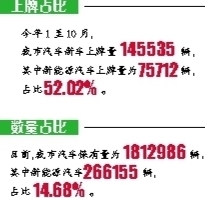 今年1月至10月 南昌新能源汽车上牌数量占比超52%