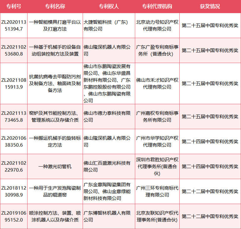 图为：佛山隆深机器人有限公司等创新主体的发明专利申请通过预审通道，获得快速授权，并荣获中国专利优秀奖。