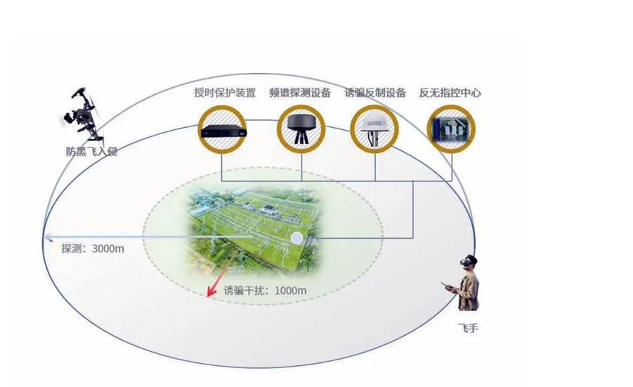华诺星空为电力行业变电站量身打造了一套一体化低空防御系统。