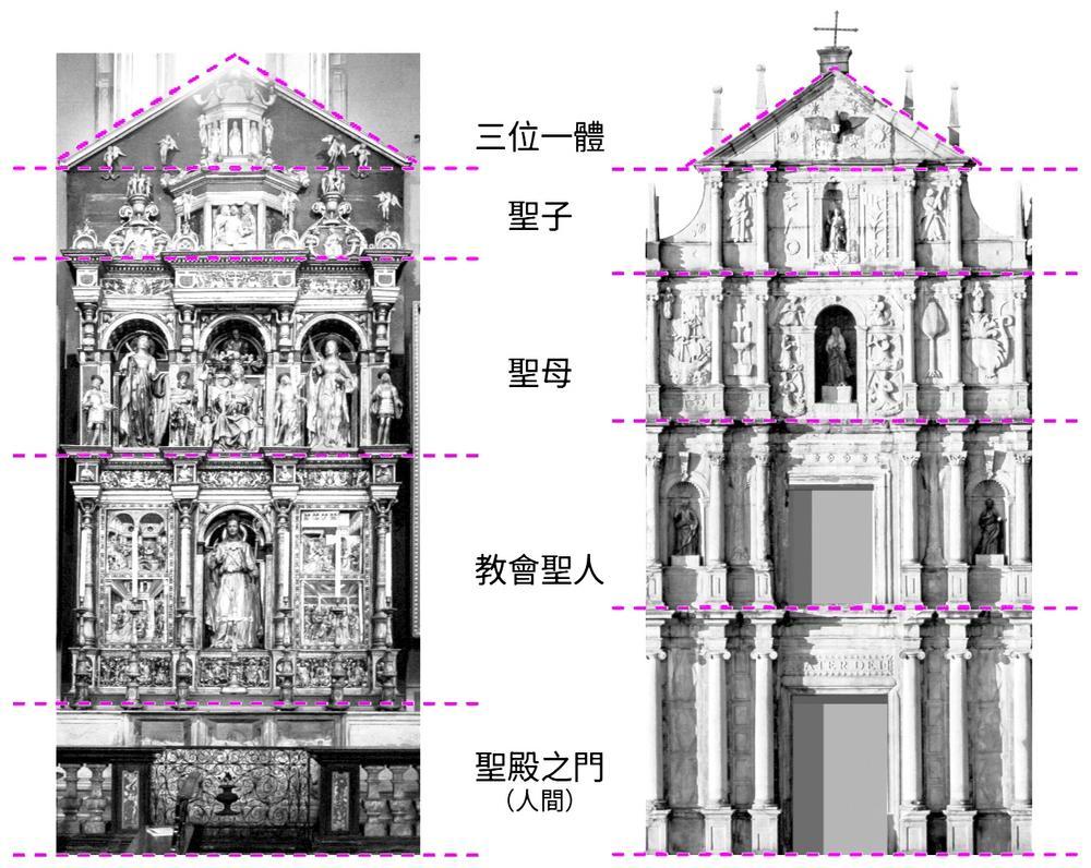 （圖2）“祭壇元素外化”概念讓大三巴立面的敘事層次結構與不少西方教堂內部的祭壇相似 （圖左）位於意大利科莫大教堂（Duomo di Como）內部著名的彩繪祭壇，其雕刻及裝飾華麗，敘事層次結構與大三巴牌坊極為相似。（陳顯耀╱攝） （圖右）結構分明的大三巴牌坊立面，是“祭壇元素外化”代表性的經典案例之一。