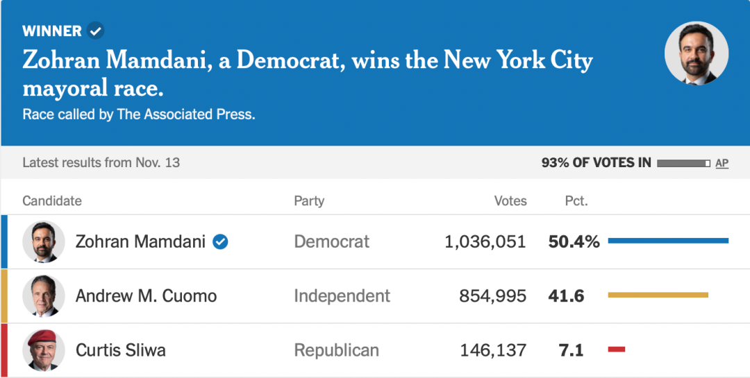 ▎纽约市长竞选计票结果显示,当选市长马姆达尼得票率