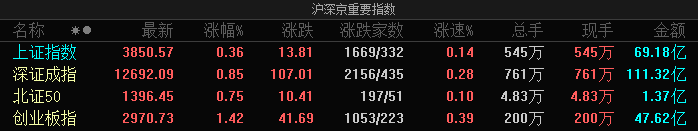 A股指数集体高开:创业板指涨1.42%,算力硬件领涨