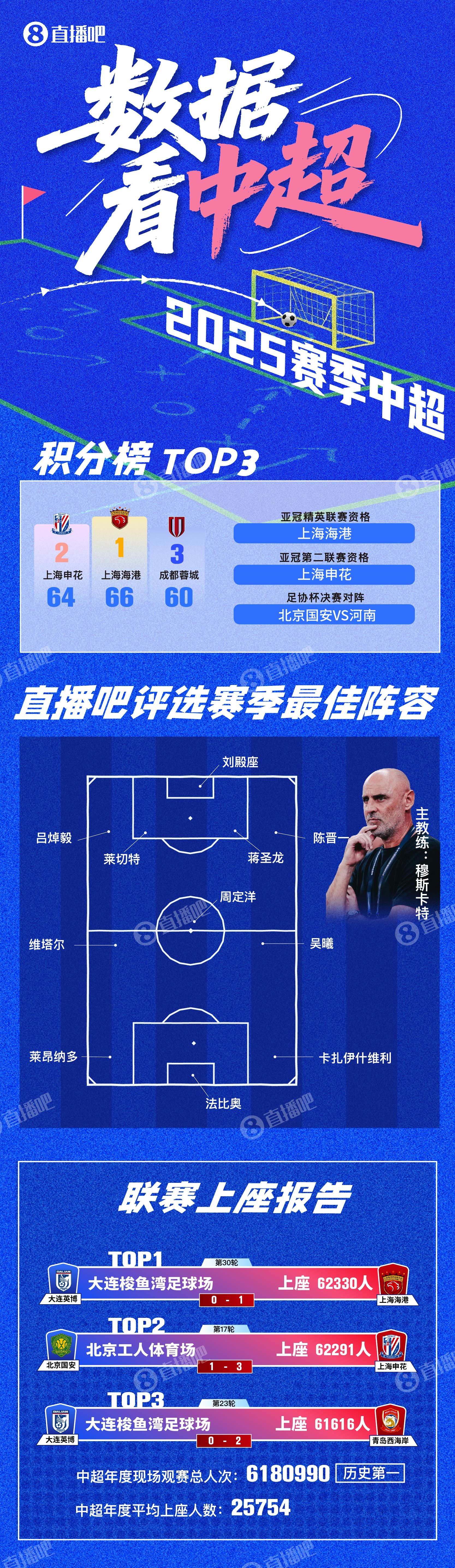 2025赛季中超数据解读:后金元时代,凭什么赢回球迷?