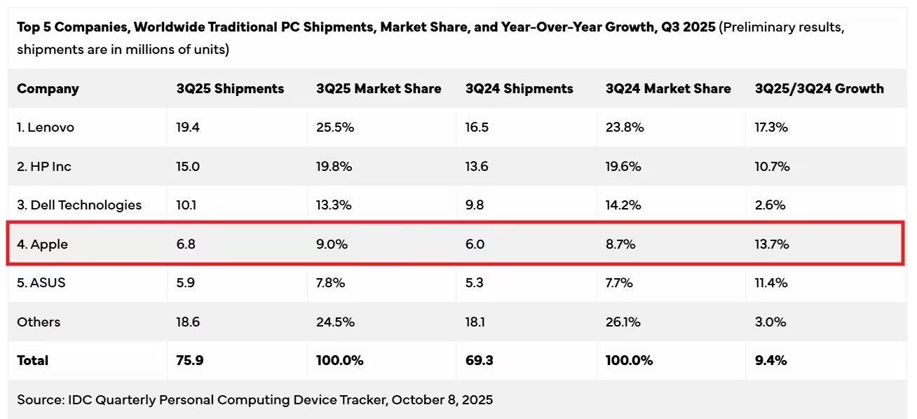 Worldwide PC Shipments and Market Share. Source: IDC
