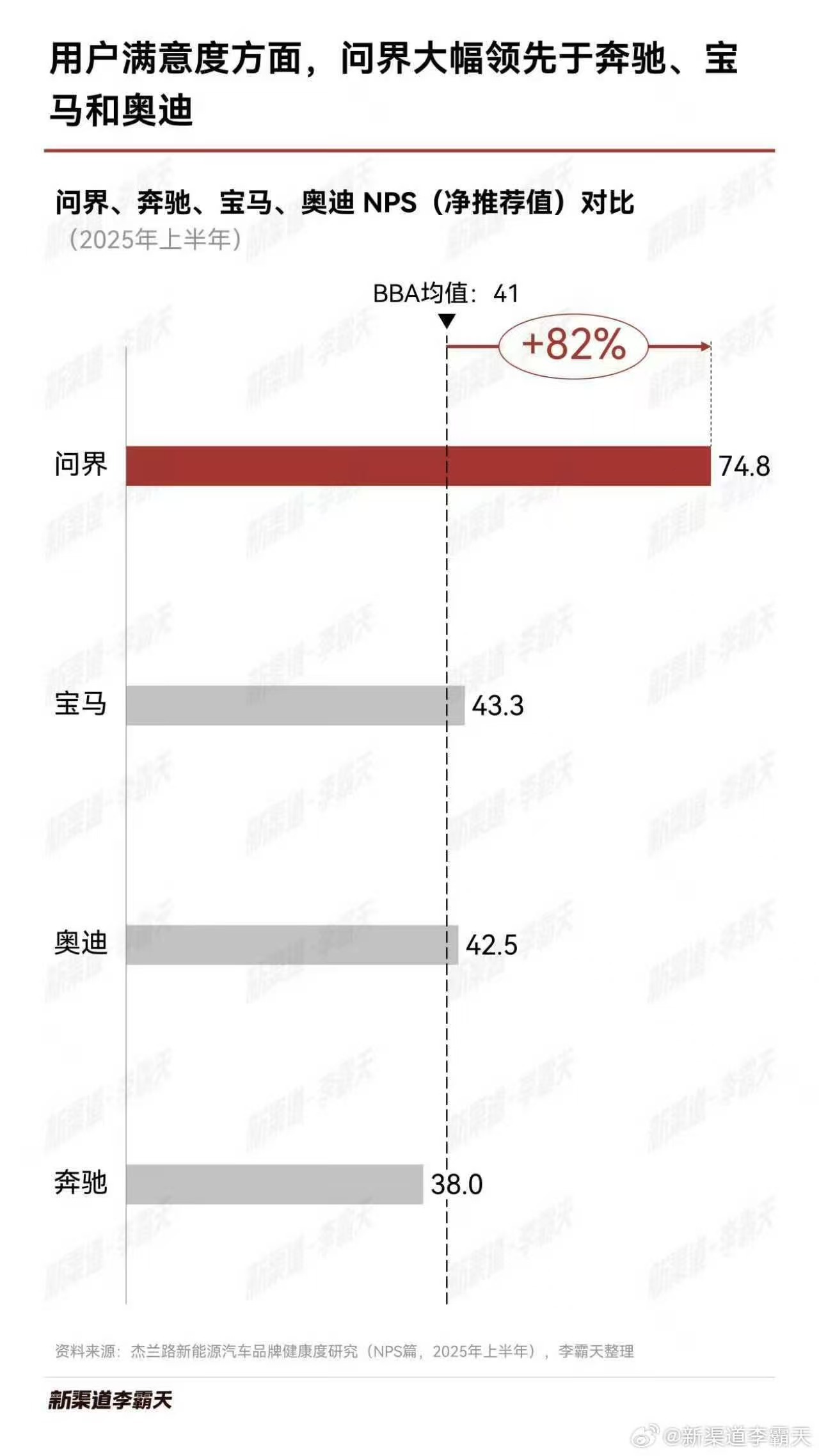问界10月销售额突破170亿元 均价及销量与奔驰宝马相当
