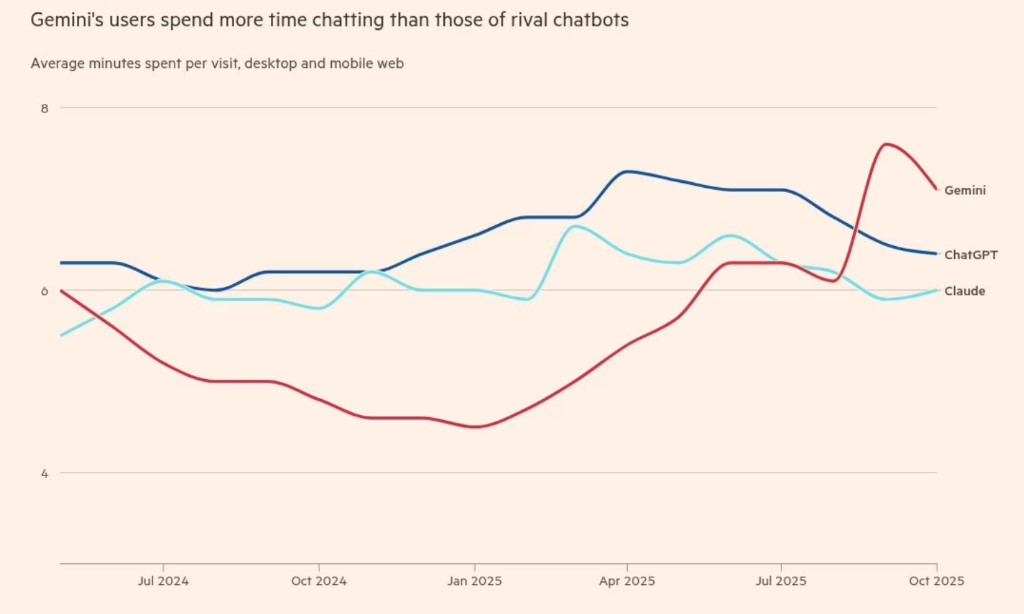 用户花在Gemini上的聊天时间超过ChatGPT
