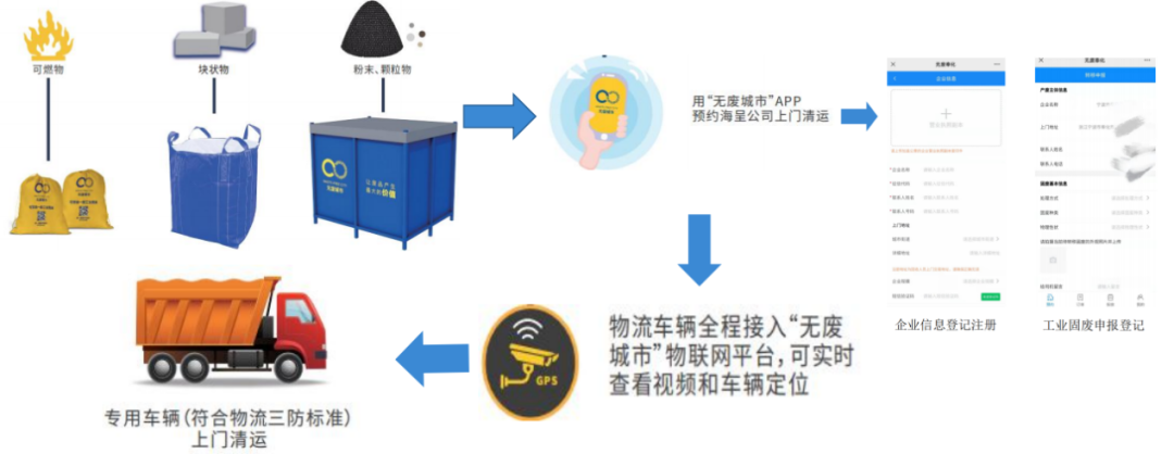 告别“先分后混”！奉化工业固废有新办法