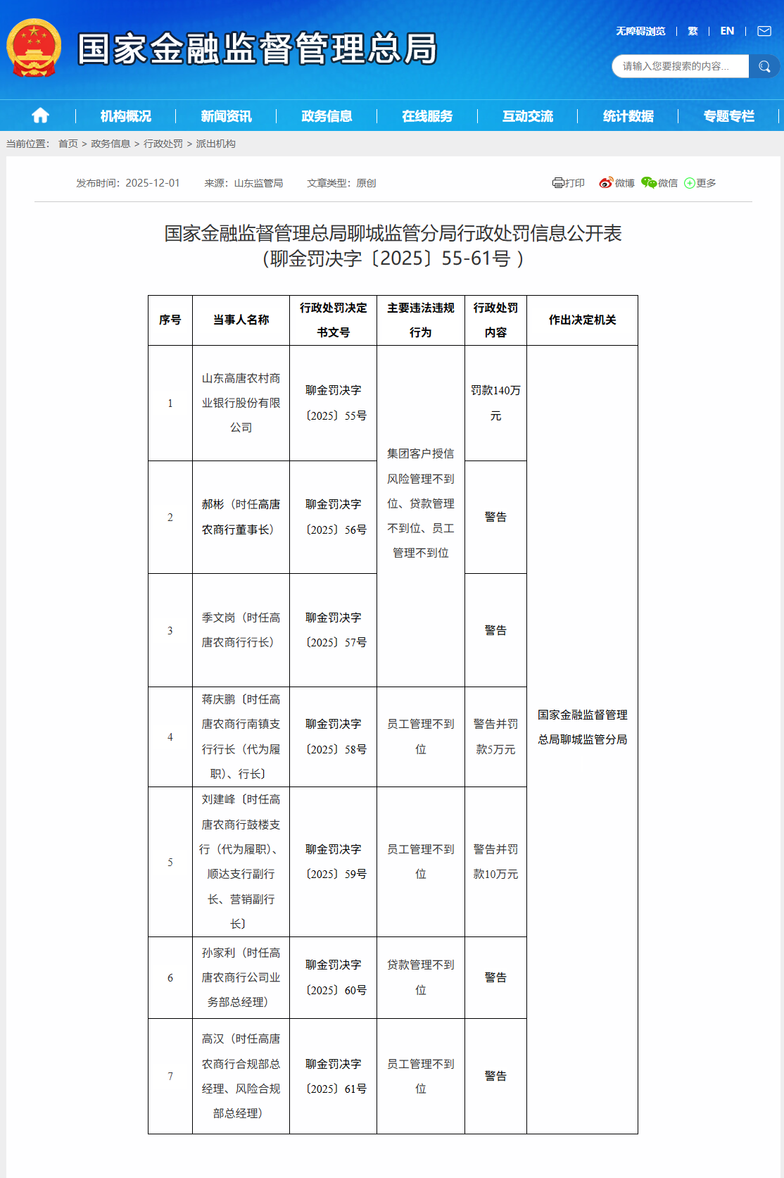 山东高唐农村商业银行被罚款140万元