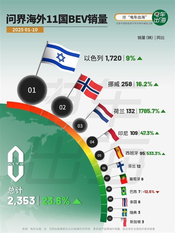 海外版问界M9车机曝光：已完成多种核心app本地化适配