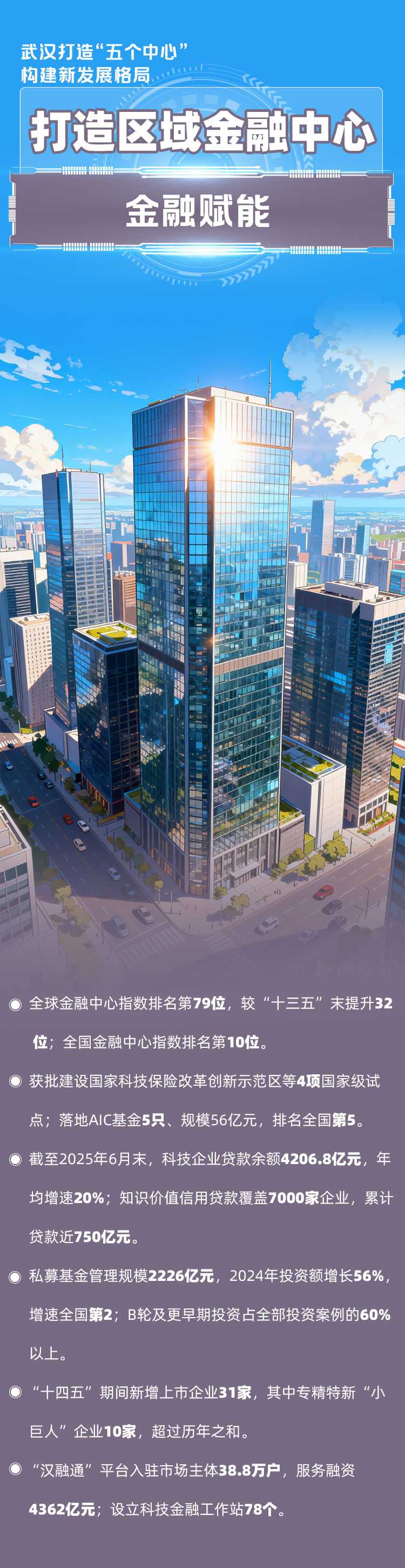 海报|武汉打造“五个中心” 构建新发展格局