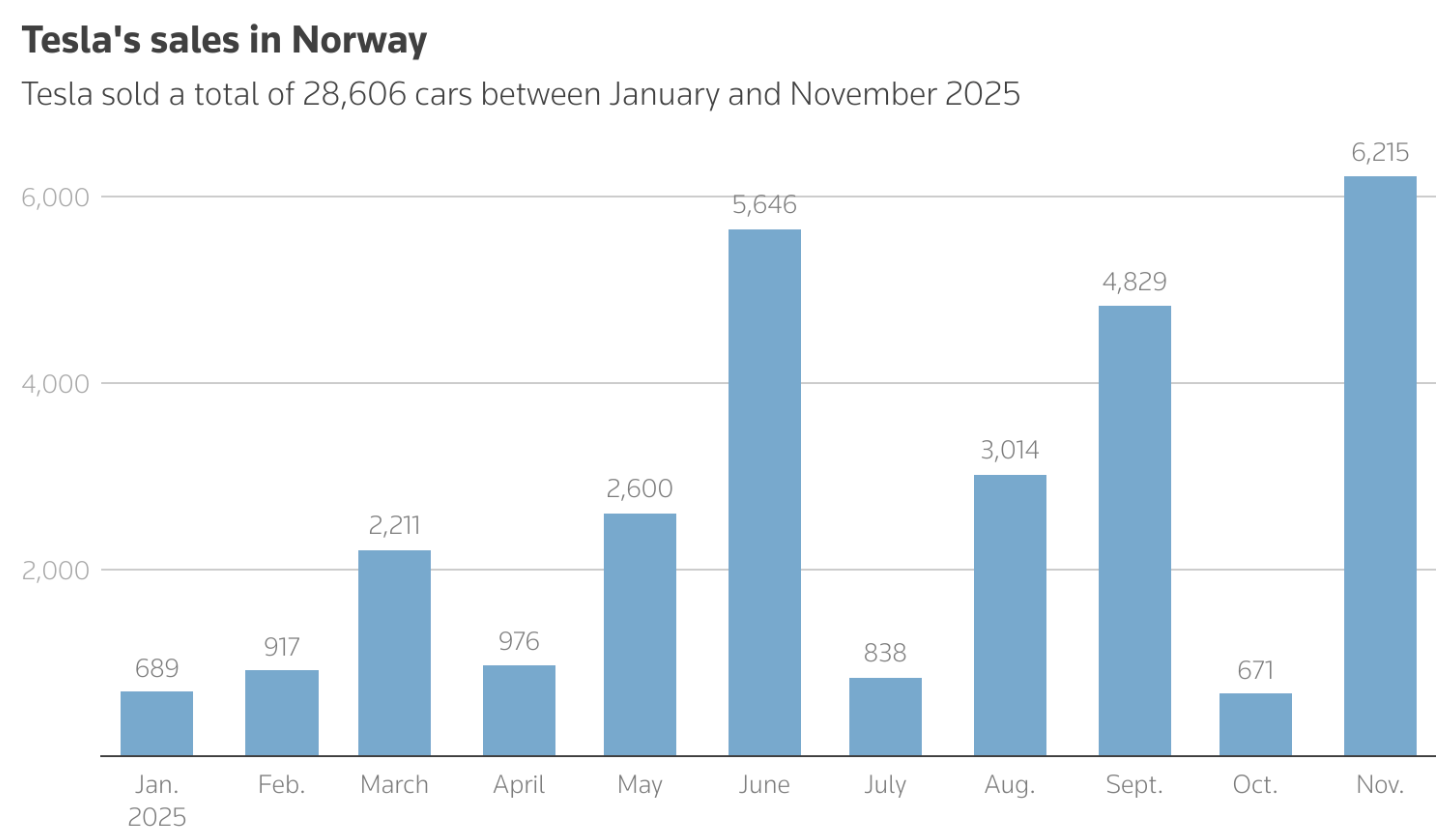 特斯拉在挪威前11个月销量