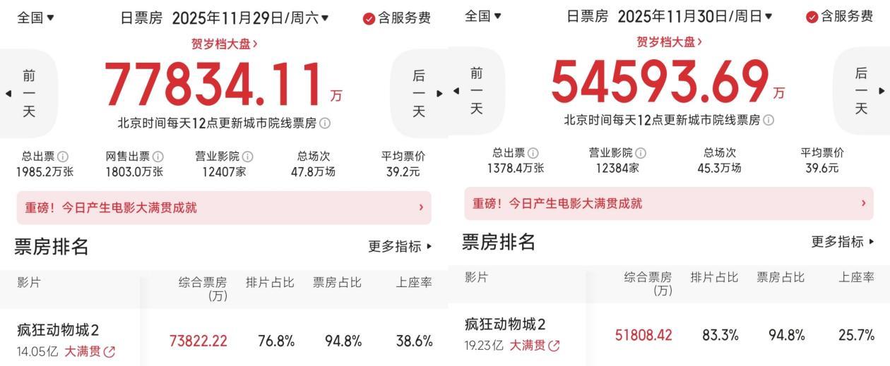 凤凰院线经理指数 |《疯狂动物城2》首周末票房近13亿 领跑贺岁档带动大盘回暖