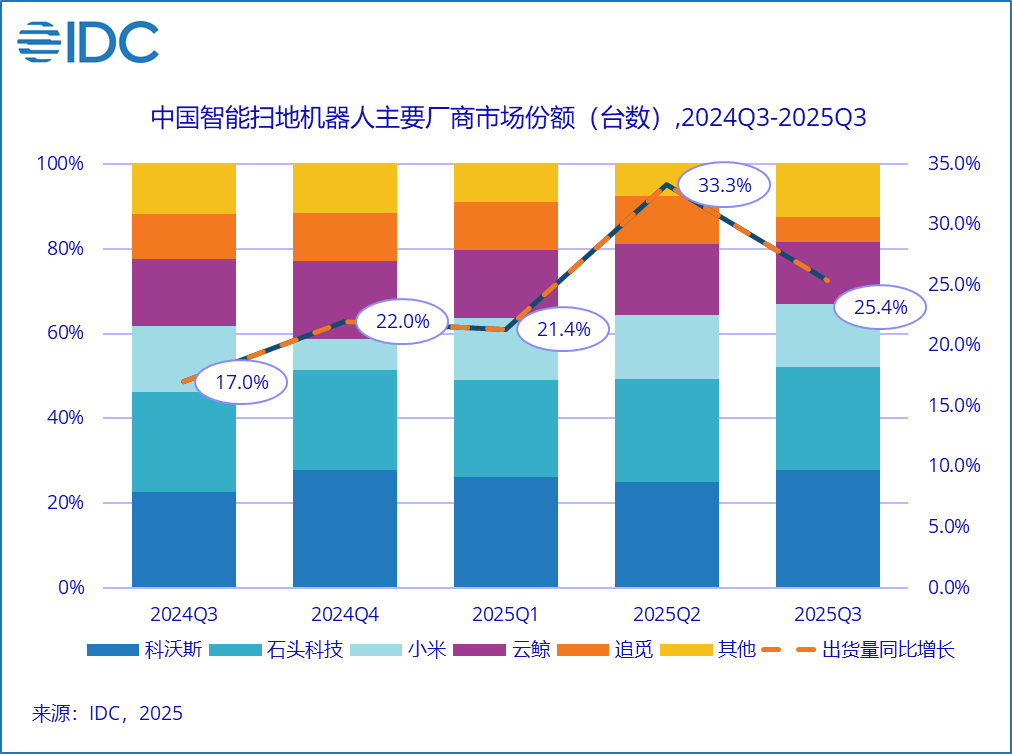 全球扫地机器人战报：中国厂商包揽出货量前五