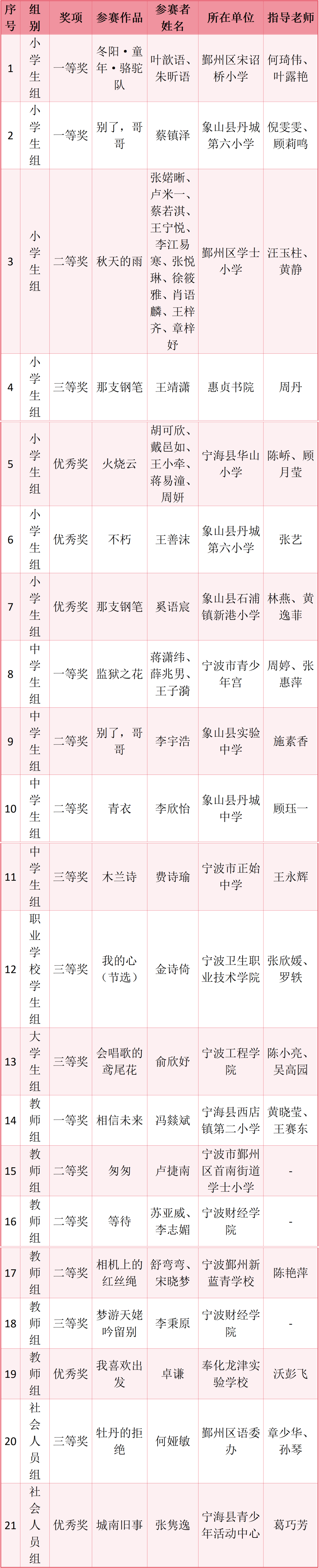 宁波学子全国大赛创纪录，15个一等奖创历史新高