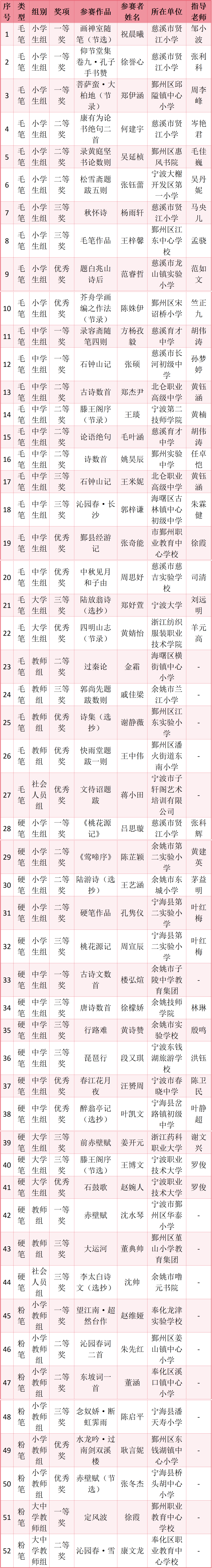 宁波学子全国大赛创纪录，15个一等奖创历史新高