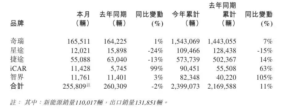 奇瑞汽车11月五大品牌总销量255809辆，同比减少约2%