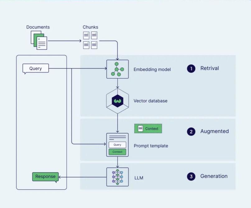 图1 RAG技术框架