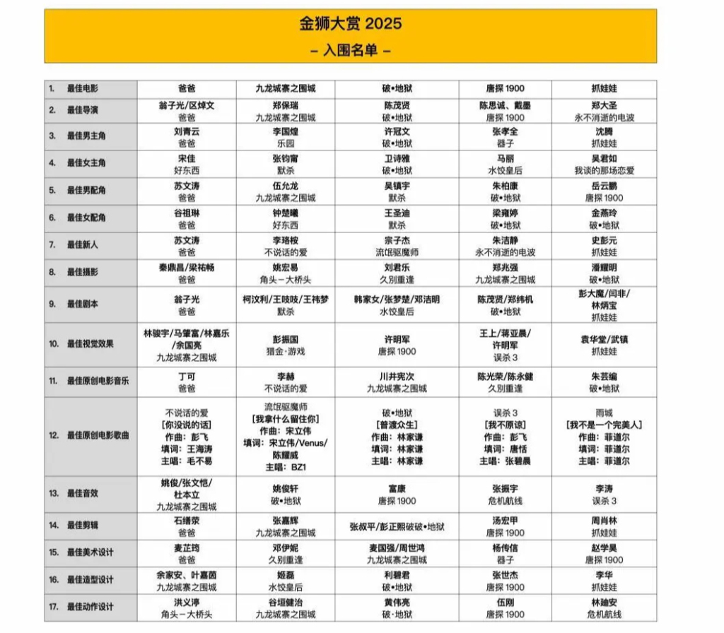 首届金狮大赏提名名单