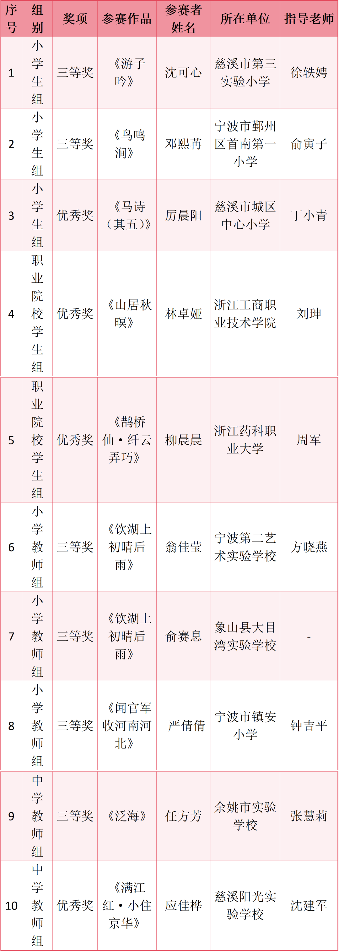 宁波学子全国大赛创纪录，15个一等奖创历史新高