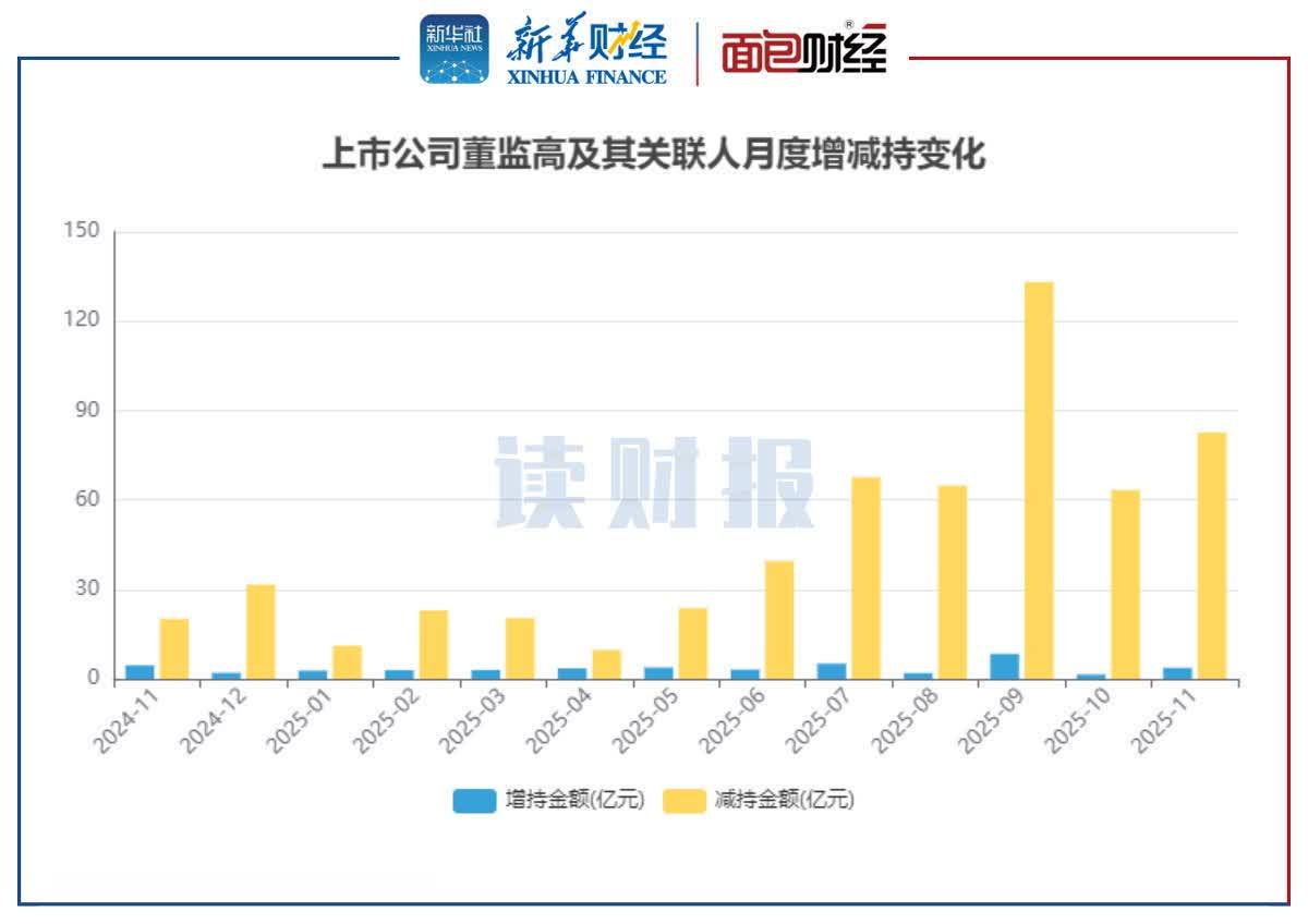 【读财报】11月董监高增减持动态：增持总额环比上升148% 公牛集团、圣邦股份减持金额居前