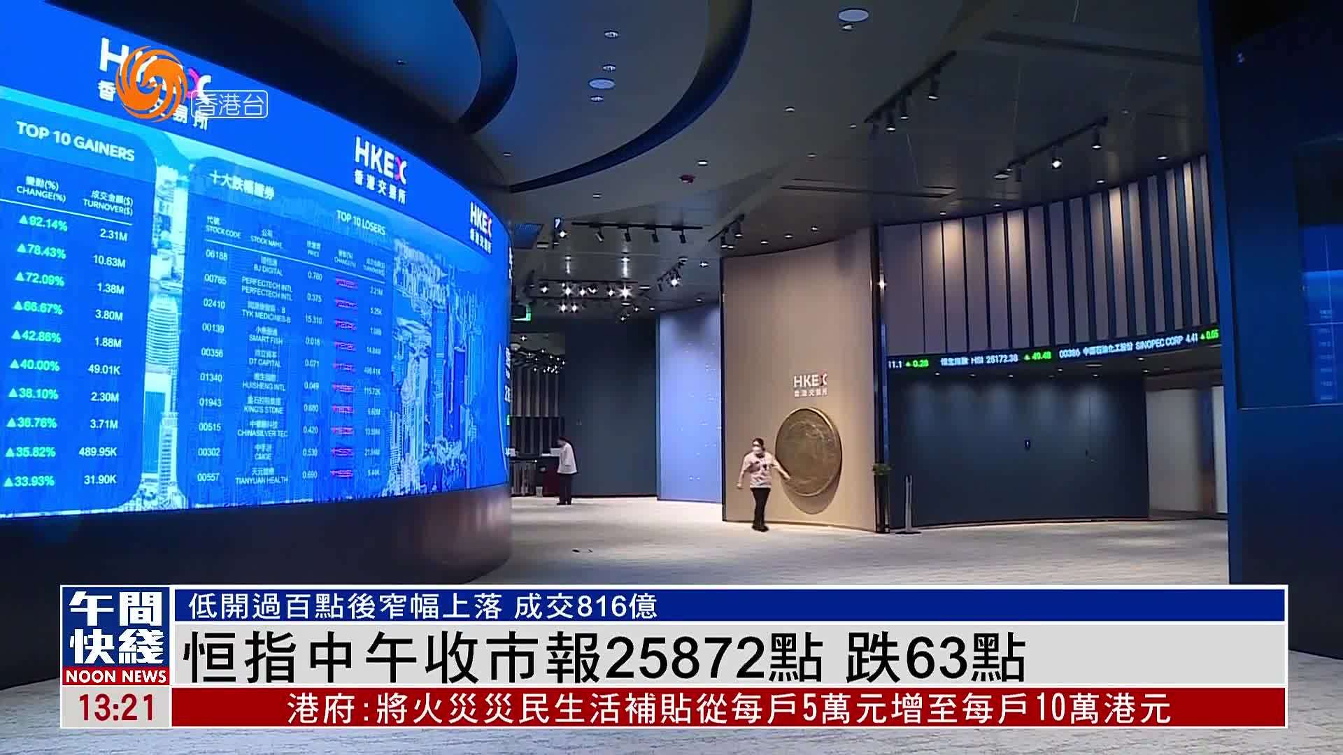 粤语报道｜恒指中午收市报25872点 跌63点