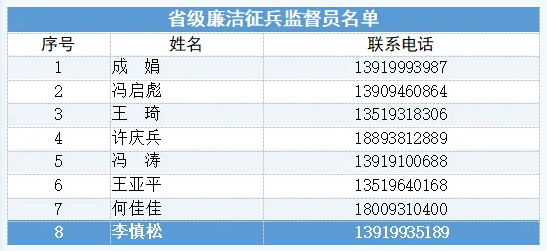 甘肃廉洁征兵请您监督　举报方式公布