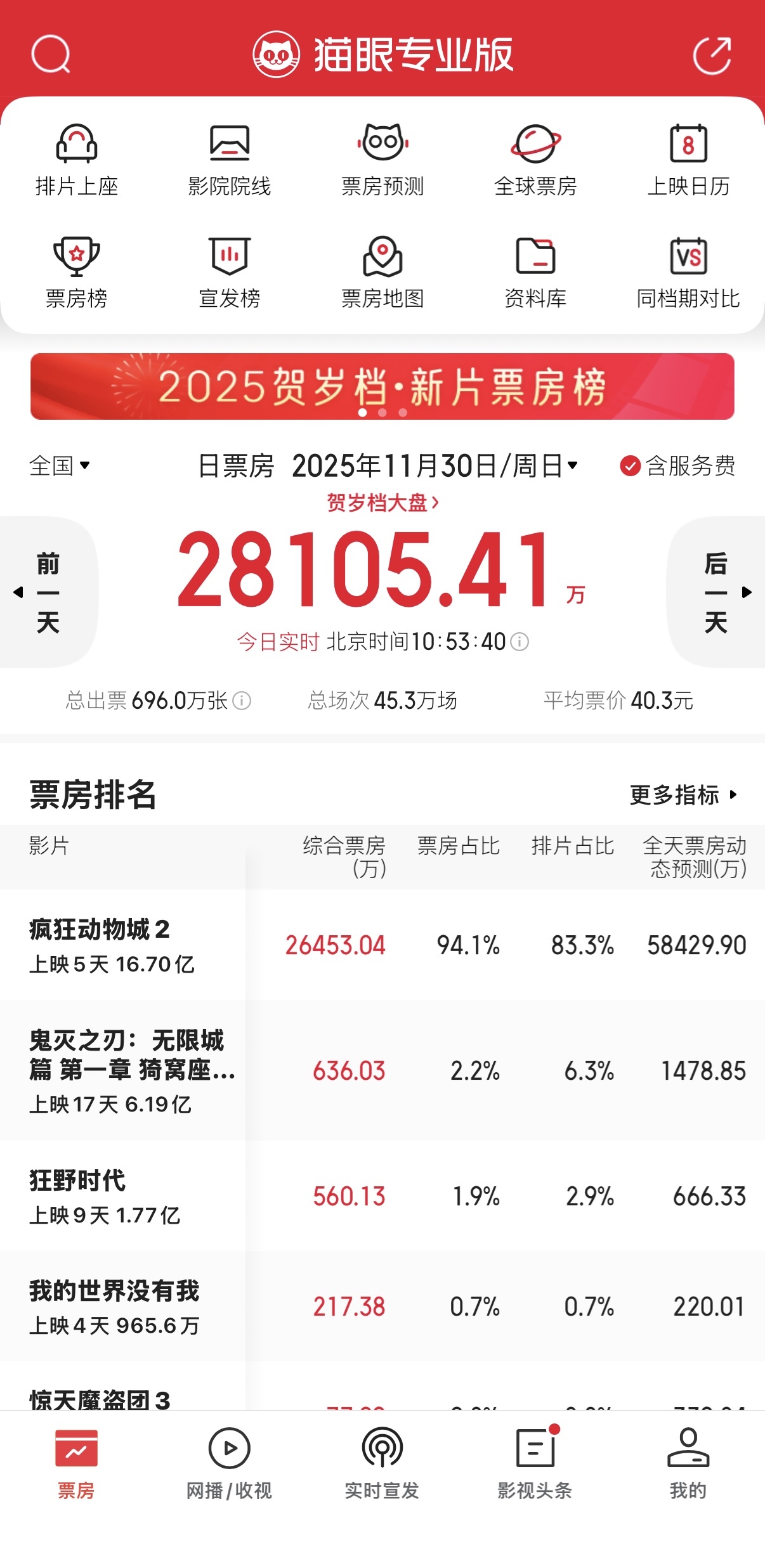 凤凰院线经理指数｜为市场注入强劲活力 《疯狂动物城2》单日票房超7亿排片率超8成