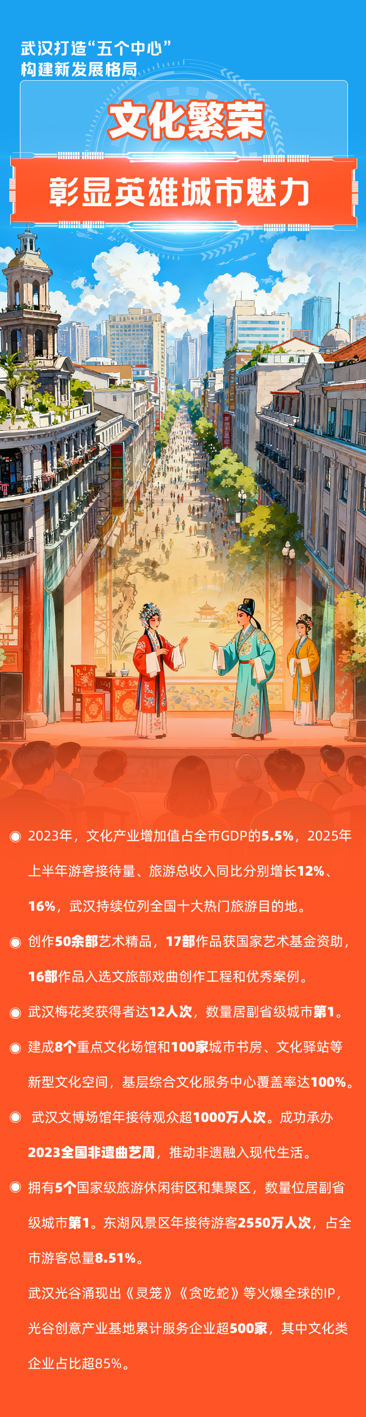 海报|武汉打造“五个中心” 构建新发展格局