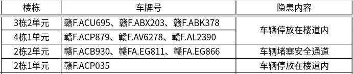 存在电动自行车安全隐患！抚州2个小区被点名