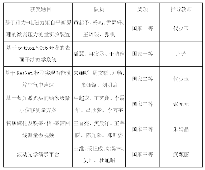 全國競賽 西電大豐收！