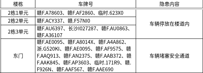 存在电动自行车安全隐患！抚州2个小区被点名