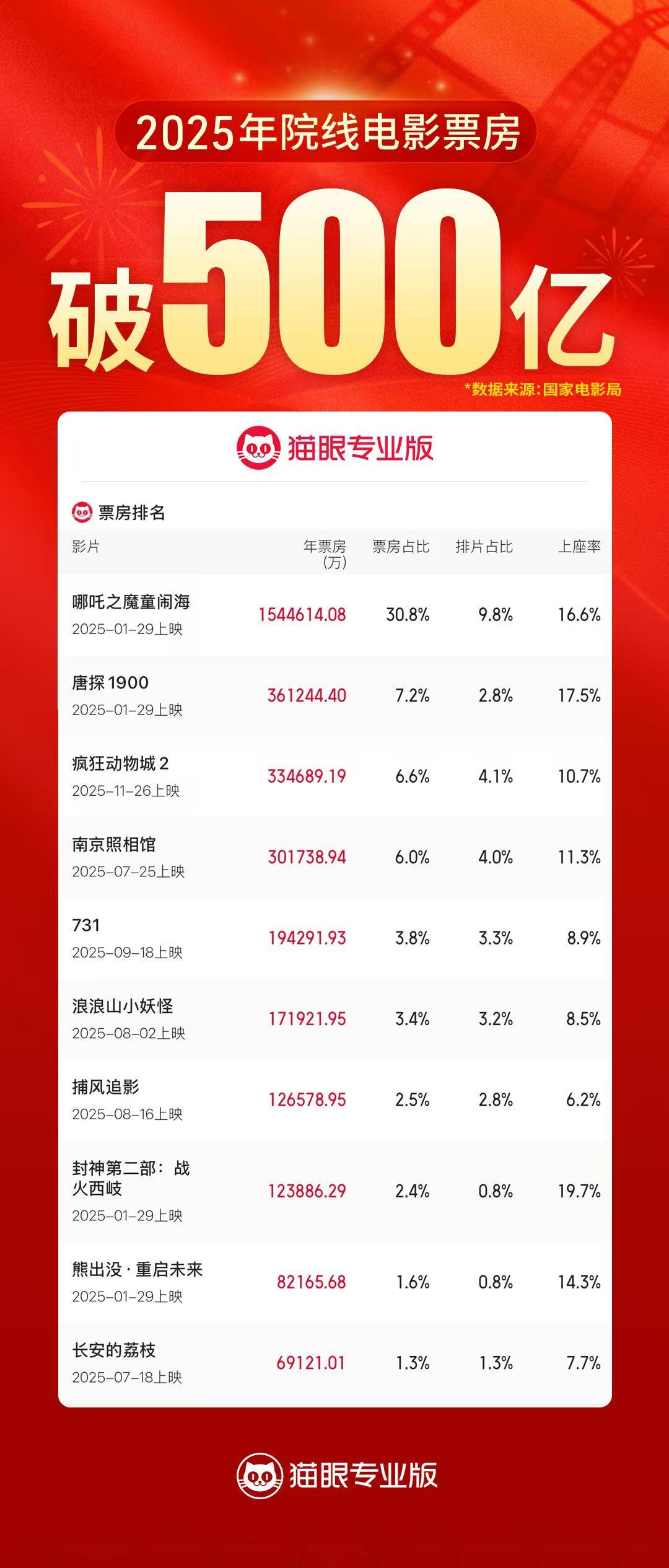 2025电影票房TOP10出炉,总票房突破500亿。 2025电影票房TOP10出炉,总票房突破500亿。